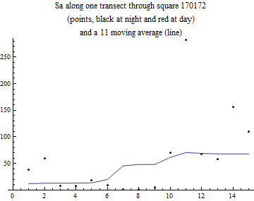 Graphics:Sa along one transect through square 170172 (points, black at night and red at day) and a 11 moving average (line)